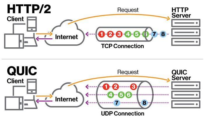 http1.0与2.0的区别 http20与http10 