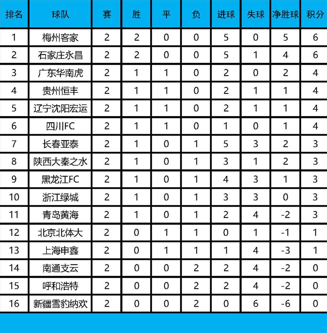绿城迎新征程攻克兵马，全取排名积分榜前列 