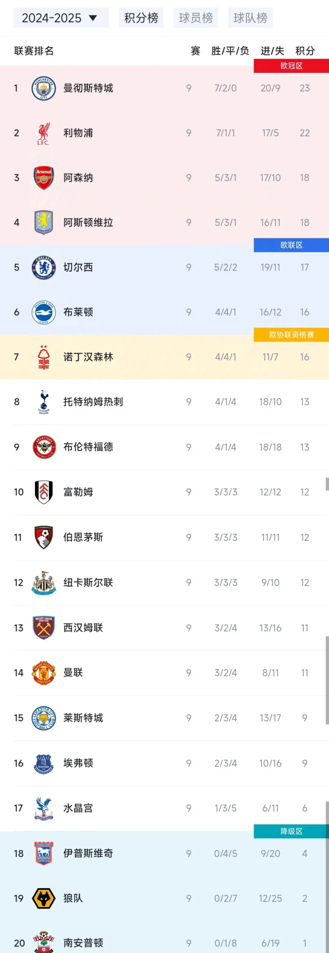 包含曼城曼联争霸英超积分榜，角逐激烈的词条